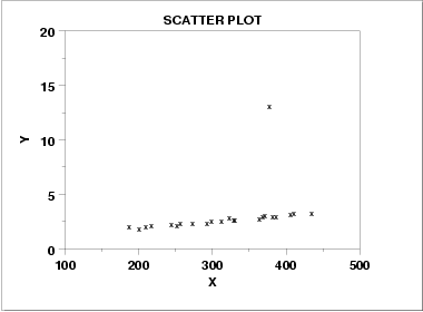 scatter plot outliers