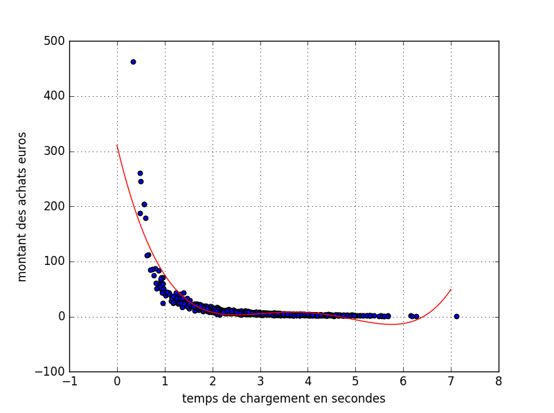 polynomial regression fitting model